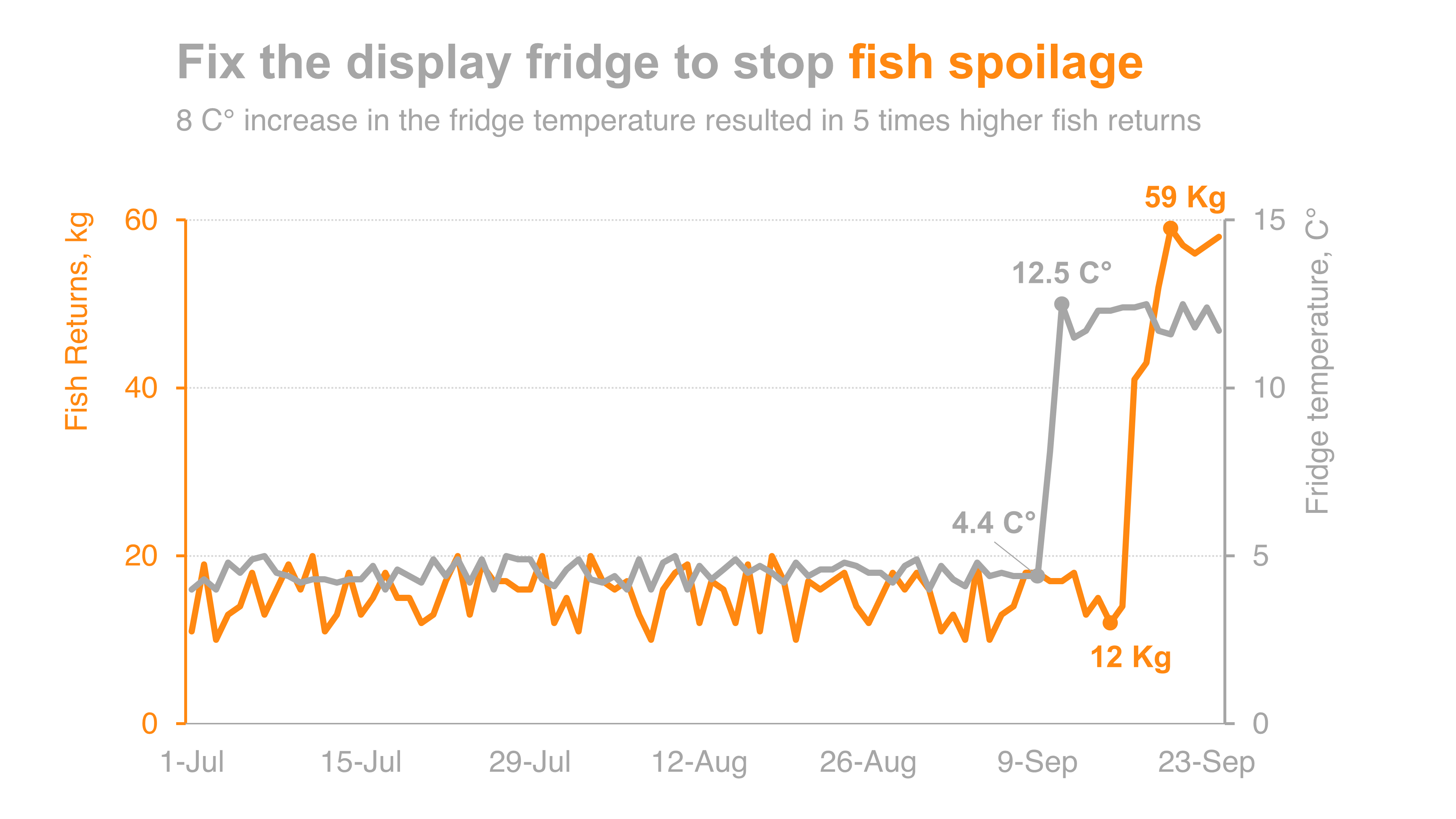 Fishing for Insights: Reeling in Data Stories | Olga Rudakova