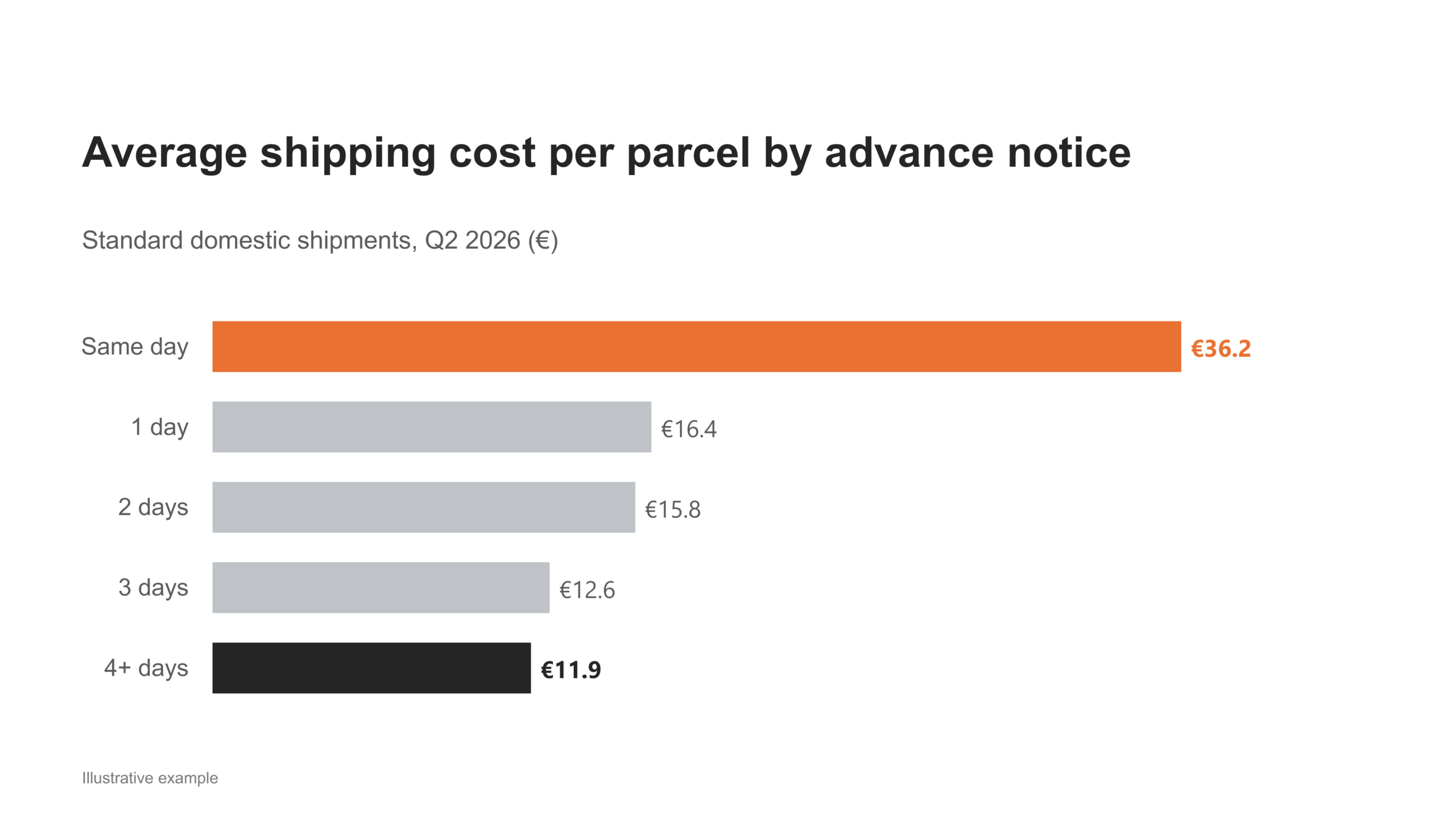Horizontal bar chart of average shipping cost per parcel by advance notice: same day €36.2, 1 day €16.4, 2 days €15.8, 3 days €12.6, and 4+ days €11.9.