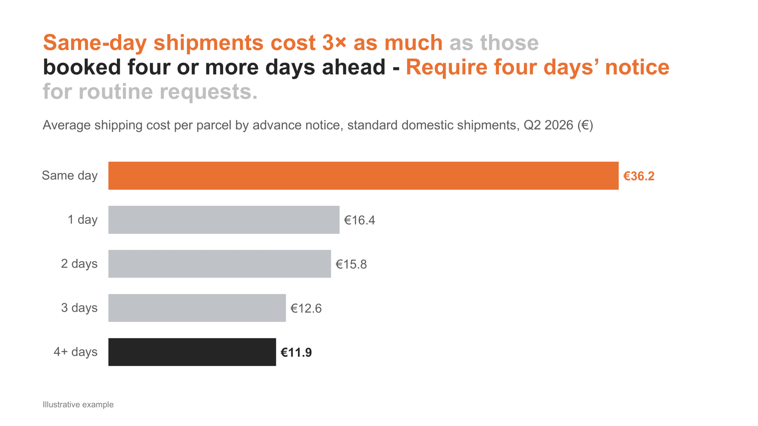 Horizontal bar chart showing that same-day shipments cost three times as much as shipments booked four or more days ahead. Values: same day €36.2; 1 day €16.4; 2 days €15.8; 3 days €12.6; 4+ days €11.9.