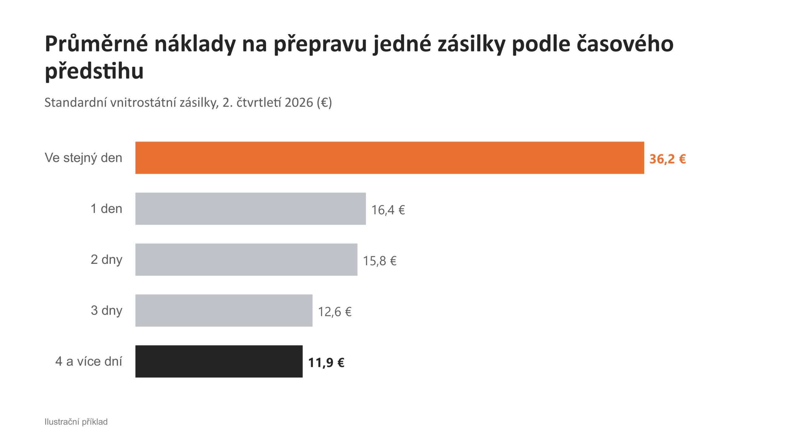 Vodorovný pruhový graf průměrných nákladů na zásilku podle časového předstihu: ve stejný den 36,2 €, 1 den 16,4 €, 2 dny 15,8 €, 3 dny 12,6 € a 4 a více dní 11,9 €.