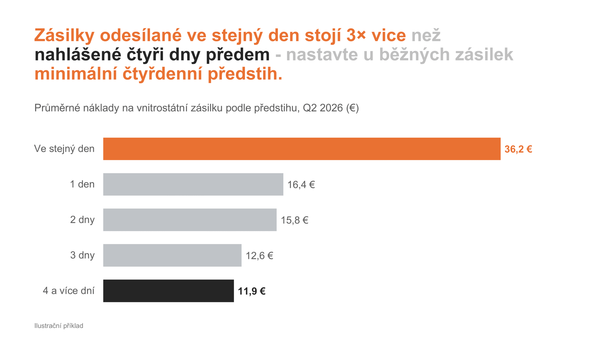 Vodorovný pruhový graf ukazující, že zásilky odeslané ve stejný den stojí přibližně třikrát více než zásilky nahlášené čtyři nebo více dní předem. Hodnoty: ve stejný den 36,2 €; 1 den 16,4 €; 2 dny 15,8 €; 3 dny 12,6 €; 4 a více dní 11,9 €.