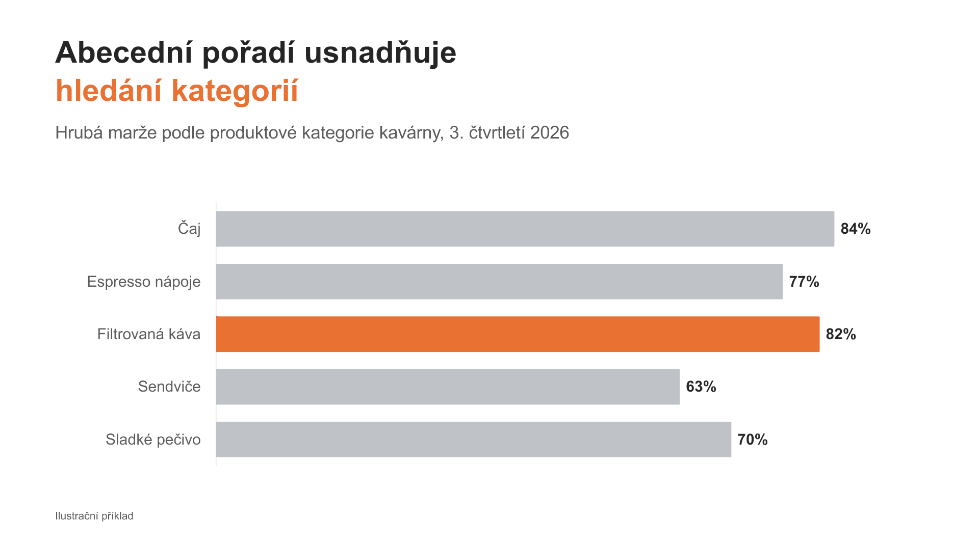 Hrubé marže produktových kategorií kavárny v abecedním pořadí, s filtrovanou kávou zvýrazněnou na 82 %.