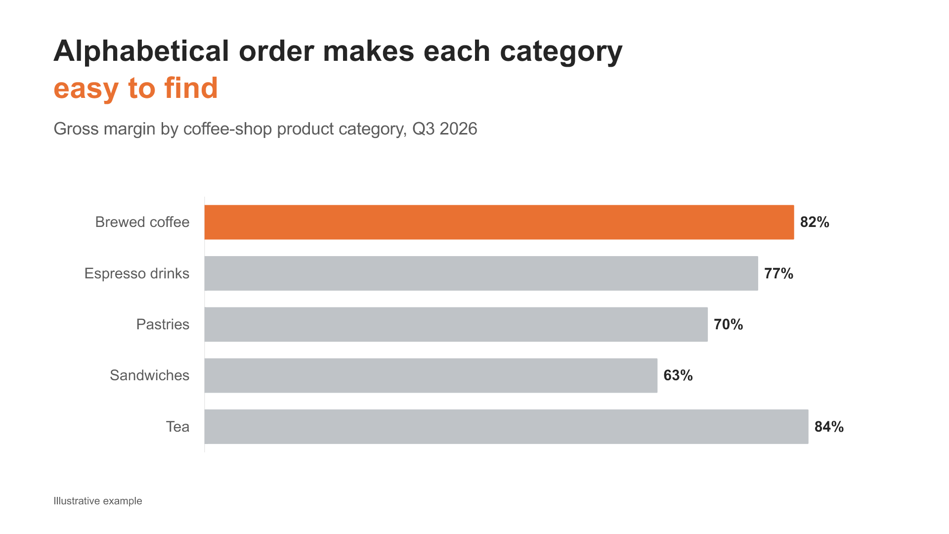 Coffee-shop product gross margins shown in alphabetical category order, with brewed coffee highlighted at 82%.