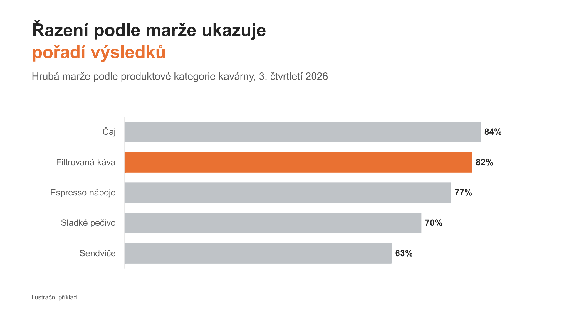 Hrubé marže produktových kategorií kavárny seřazené od nejvyšší po nejnižší, s filtrovanou kávou na druhém místě s 82 %.