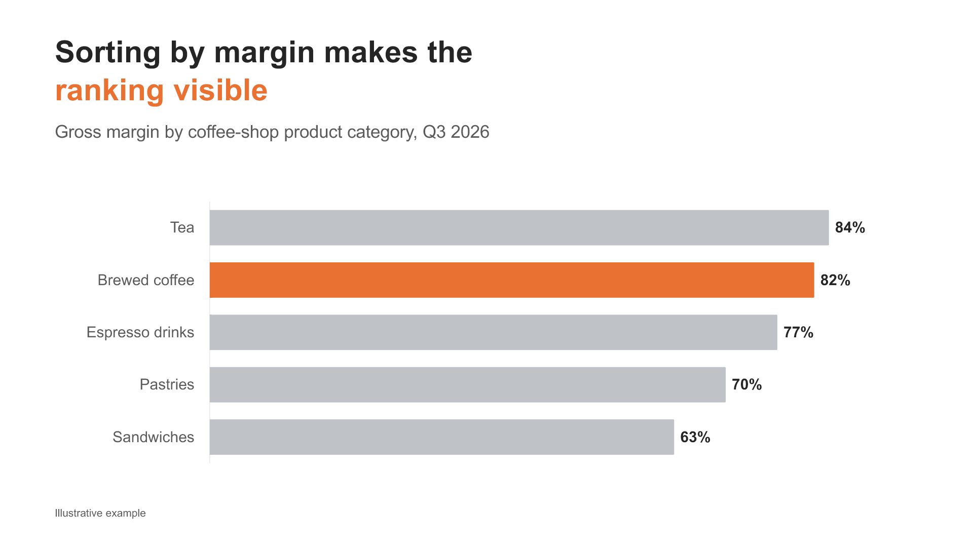 Coffee-shop product gross margins ranked from highest to lowest, with brewed coffee second at 82%.