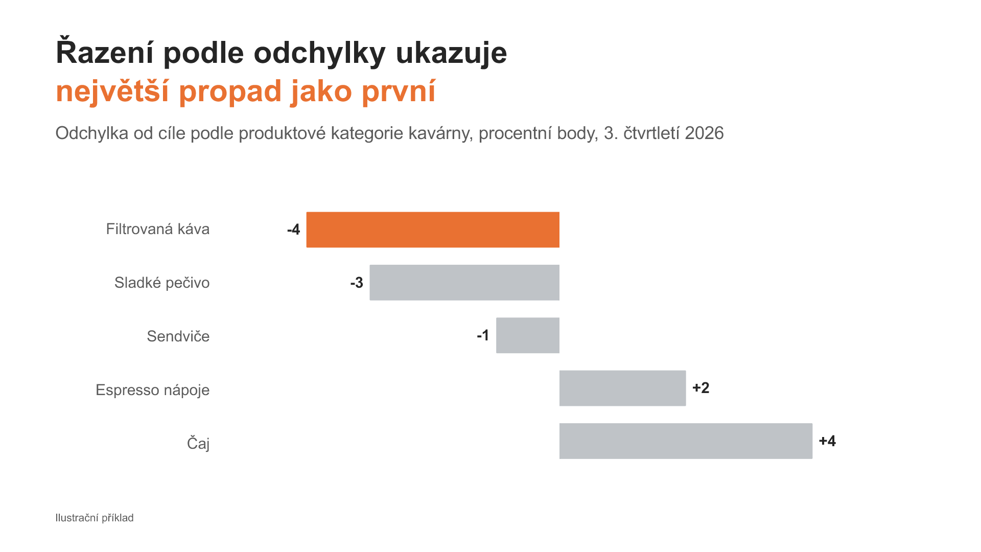 Odchylky produktových kategorií kavárny od cíle seřazené od nejslabší po nejlepší, s filtrovanou kávou první na -4 procentních bodech.