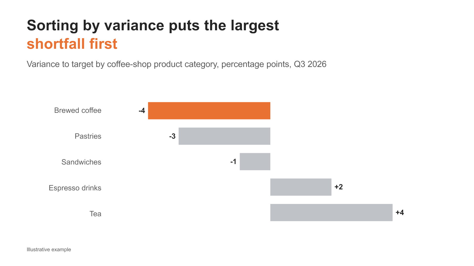 Coffee-shop product variance to target ranked from weakest to strongest, with brewed coffee first at -4 percentage points.