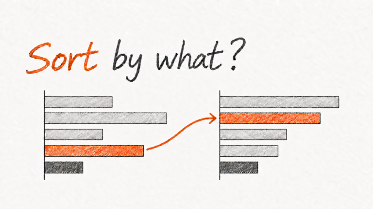 Hand-drawn illustration of the same five bars in different orders, with an orange bar moving upward under the question “Sort by what?”